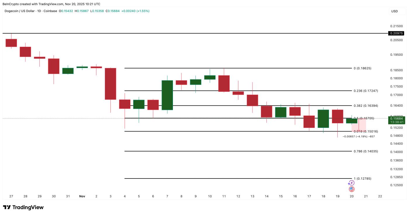 도지코인 가격 분석