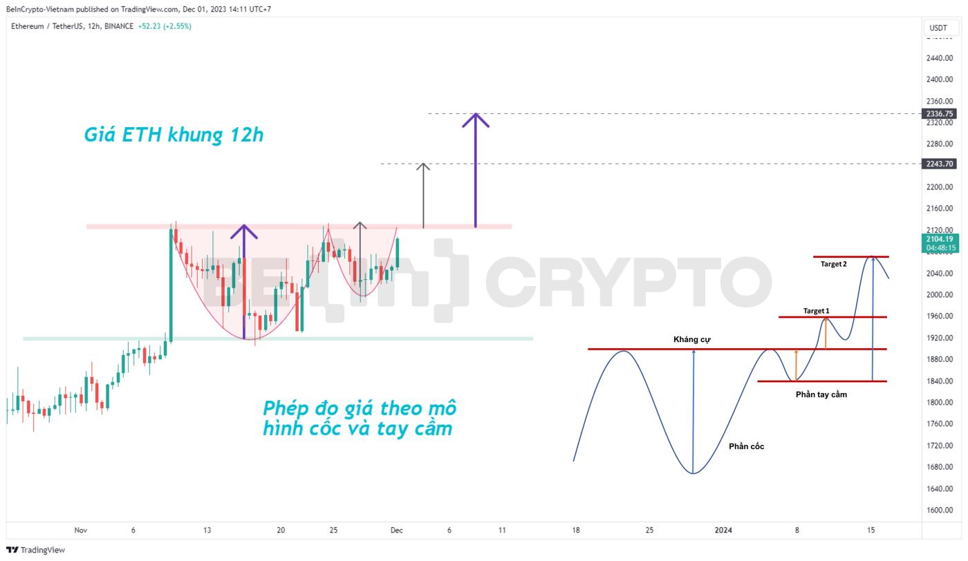 Phân tích giá ETH khung 12h với mô hình cốc và tay cầm.