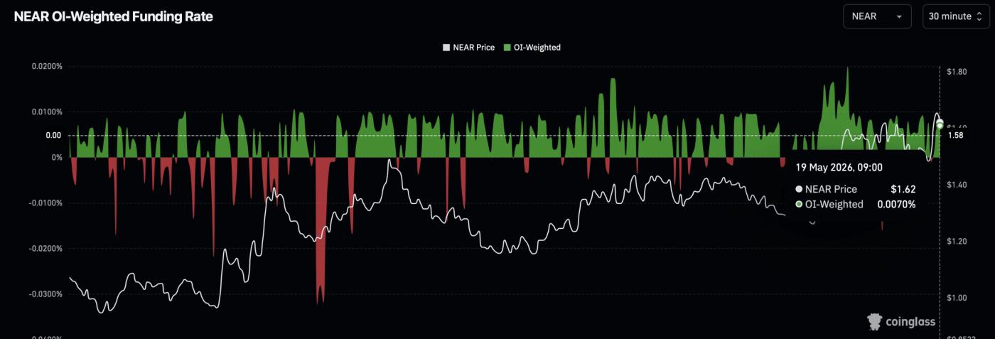 NEAR open interest funding rate.