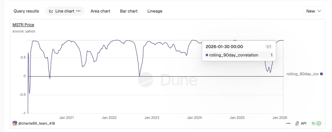 90일 상관관계가 1에 근접