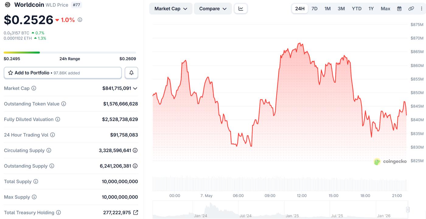 Worldcoin (WLD) price performance