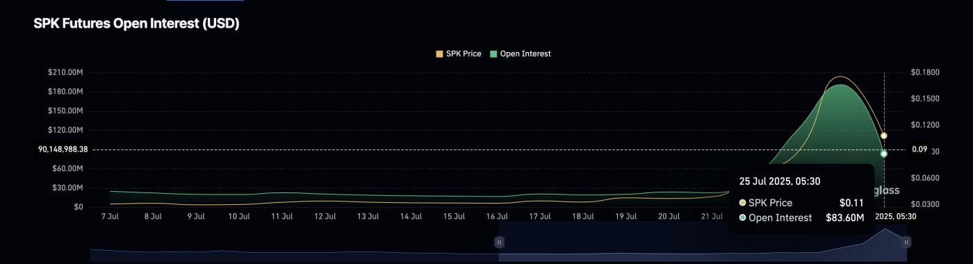 SPK open interest