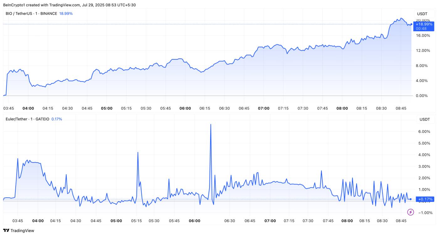 Coinbase上币路线图后BIO和EUL的价格表现