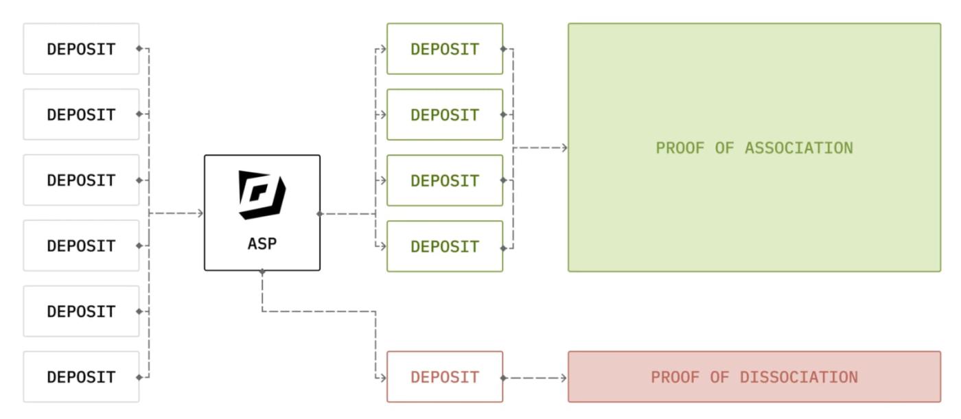 Decoding Vitalik's Investment in Privacy Pools: Can On-Chain Privacy and Compliance Coexist?