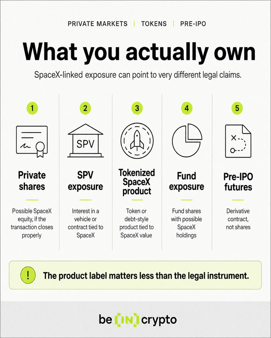 what investors own through private SpaceX shares, SPVs, tokenized SpaceX products, funds, and futures.