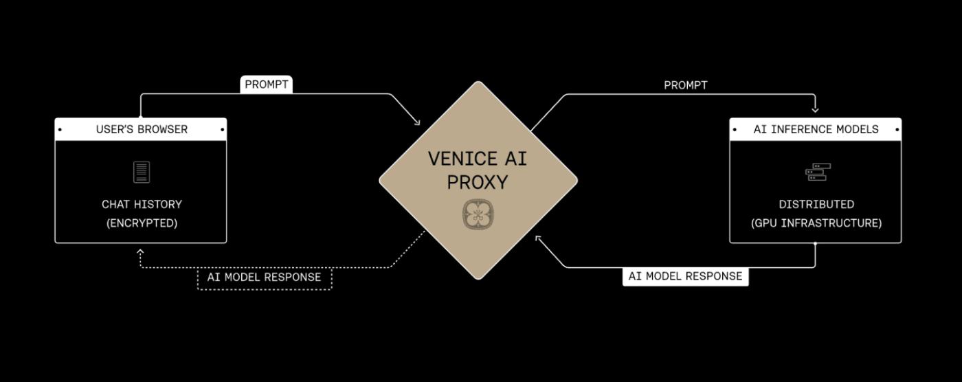 Venice AI Privacy Architecture Venice AI Privacy Architecture