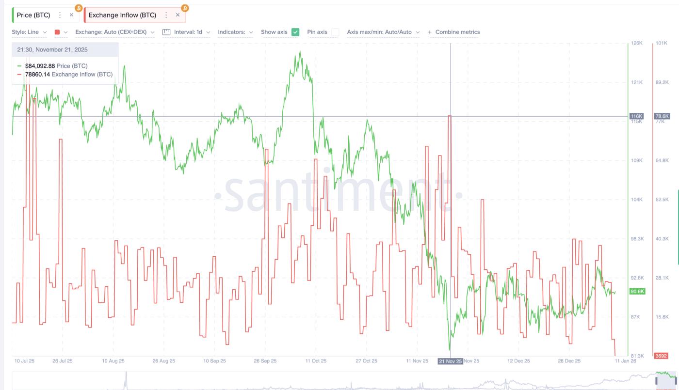 하락 가능성, 매도 압력