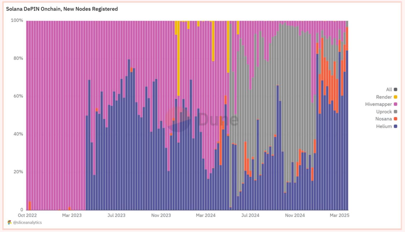 Solana DePIN報告：從"挖礦"到"地圖"，普通人如何躺著賺錢？