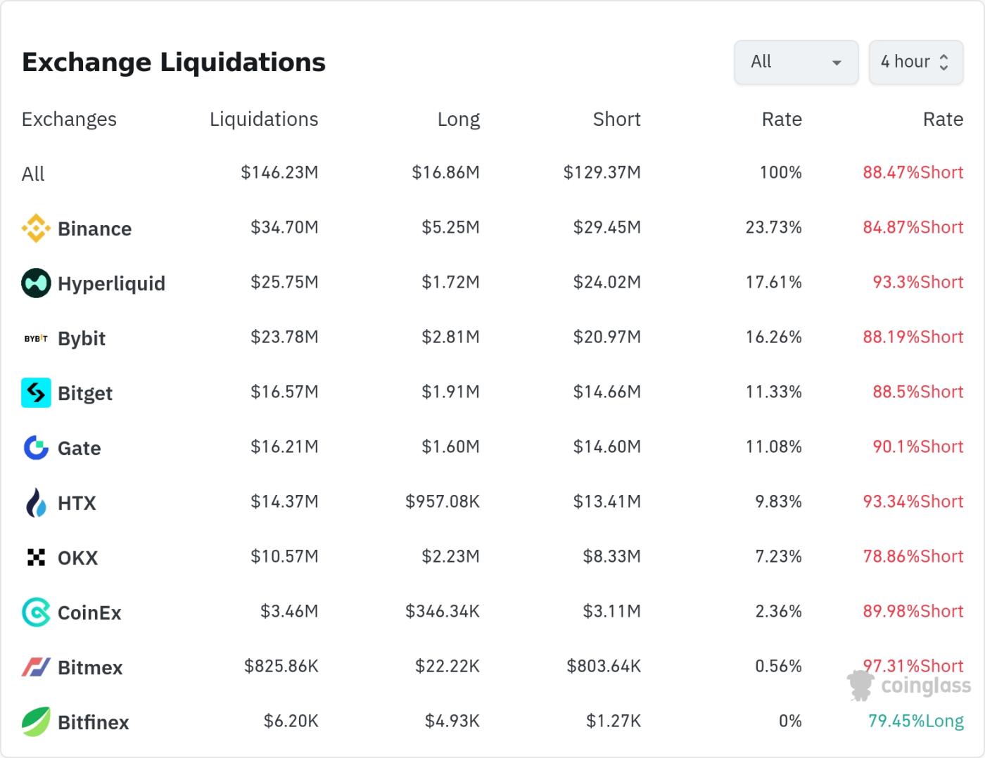加密货币清算数据 / CoinGlass