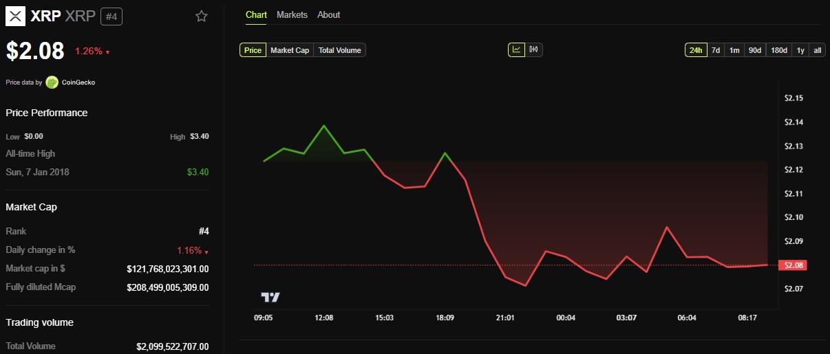 XRP Price Performance