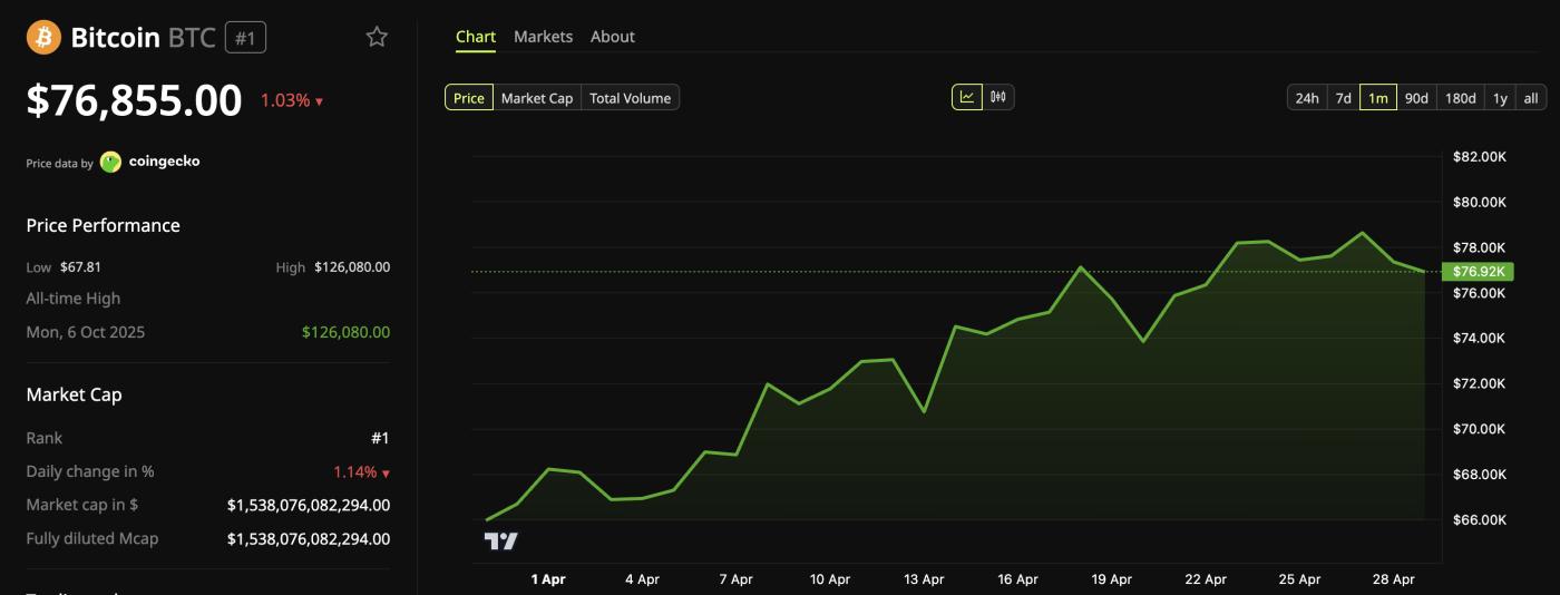 Diễn biến giá Bitcoin