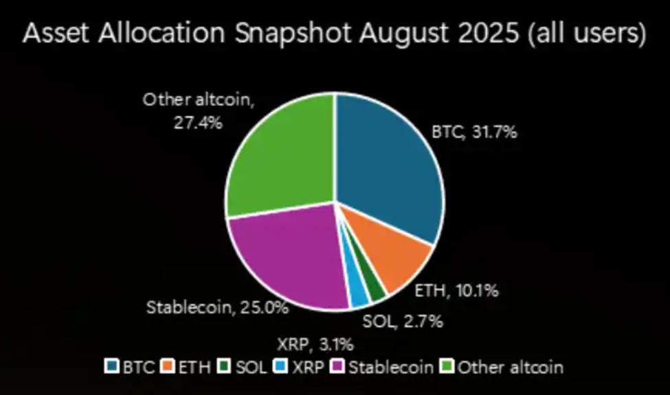 2025년 8월 기준 스테이블코인 보유량