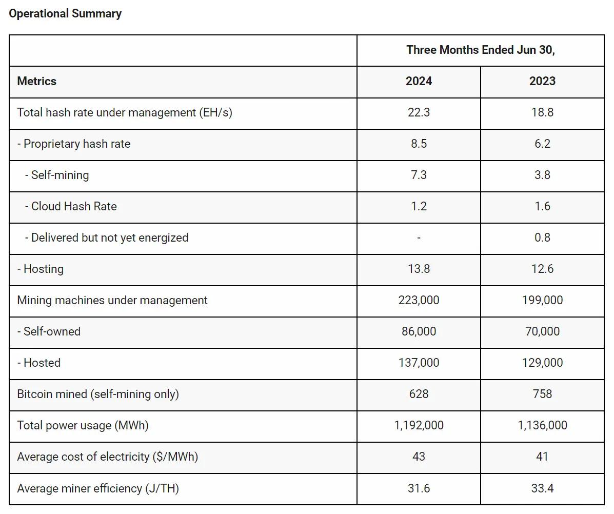 比特小鹿 2024 Q2财务分析:总收入9920万美元,同比增长 5.8%