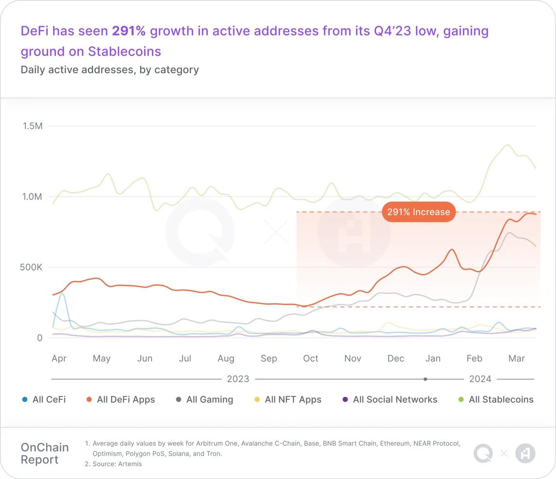 Q1 on-chain report: Stablecoin activity surges, Layer2s expand rapidly, and blockchain game users grow significantly