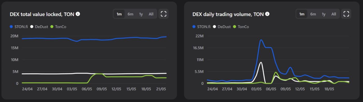 TON TVL 和 DeFi 交易量图表 - 数据来源：TON Stats