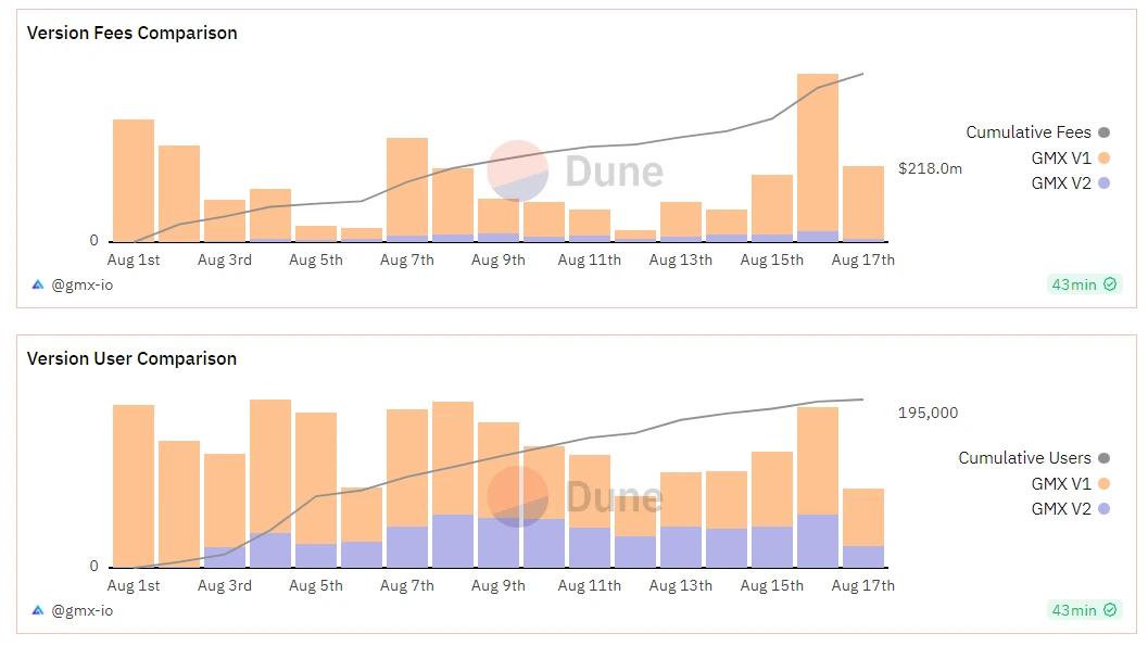 LD Capital: Changes and Impacts of GMX V2