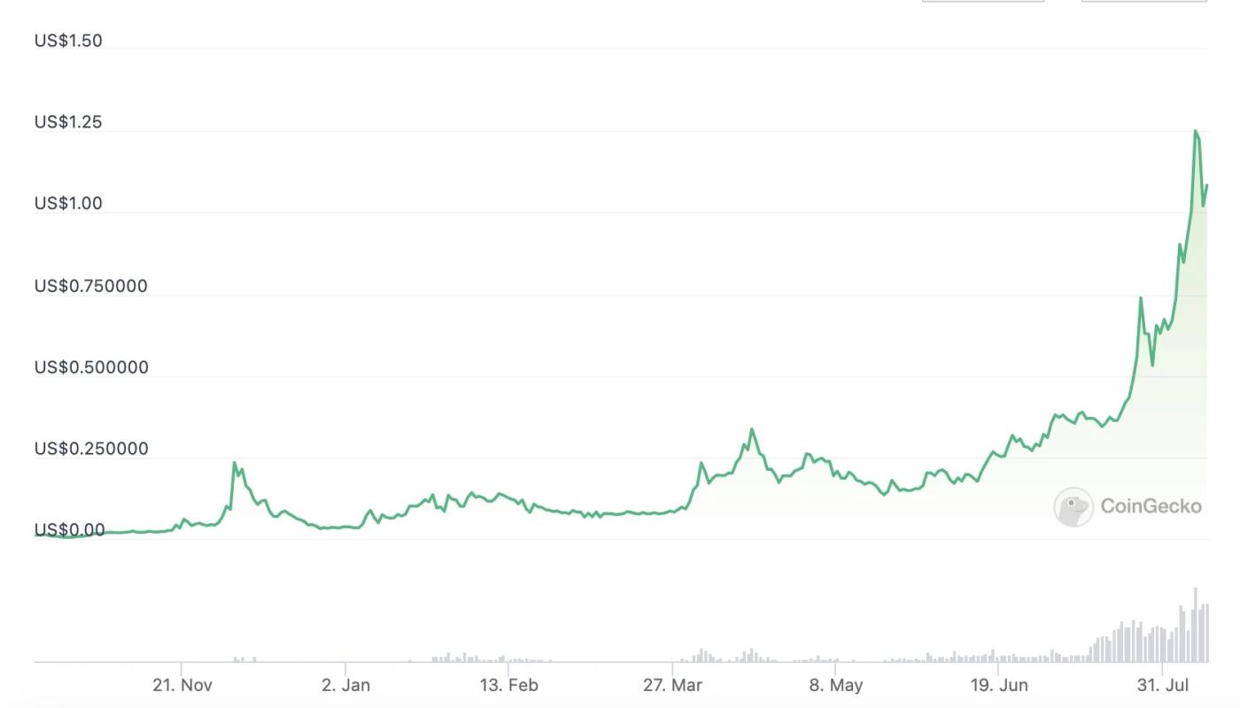 币价暴涨数十倍后，新晋POW网红Dynex面临社区多重质疑