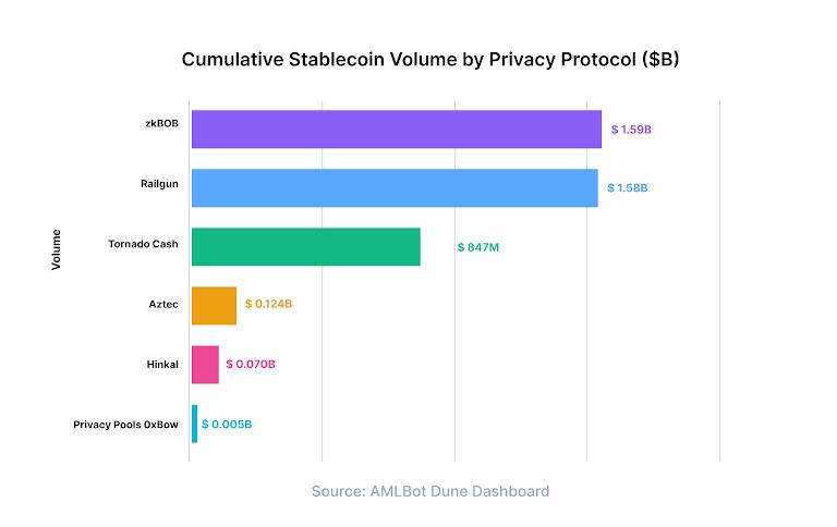 Stablecoin Flows Through Crypto Privacy Tools: $4.2B Exposed by Protocol, Asset, and Risk Profile