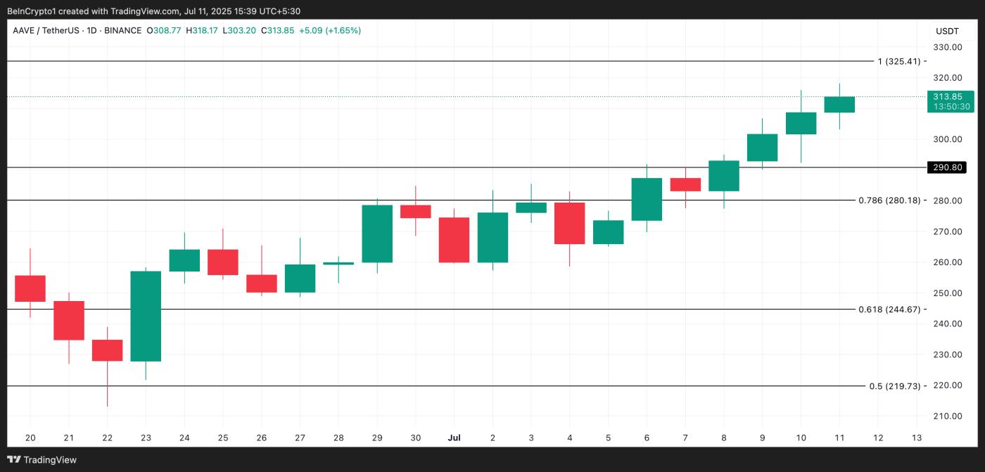 AAVE Price Analysis.