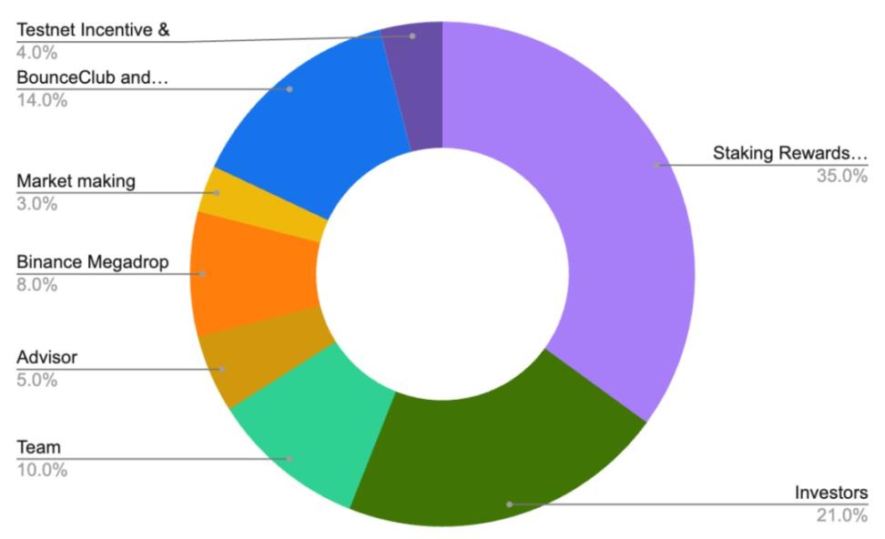 跨链流动、自由质押，BounceBit如何构建比特币DeFi新生态？