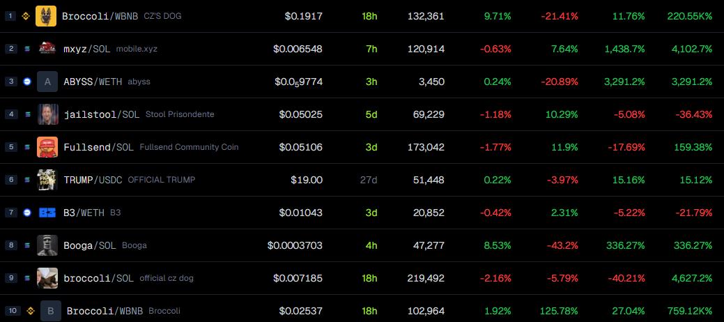Broccoli Meme Coins Price Performance. Source: GeckoTerminal