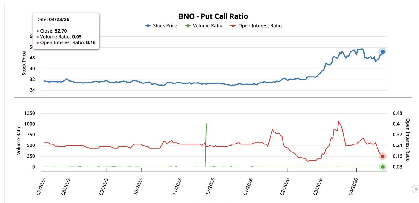 BNO 풋-콜 비율 붕괴