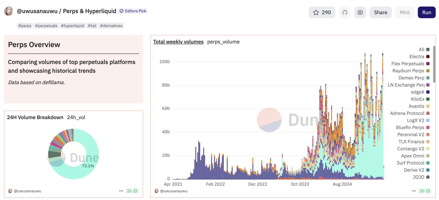 Hyperliquid market share. Source: Dune
