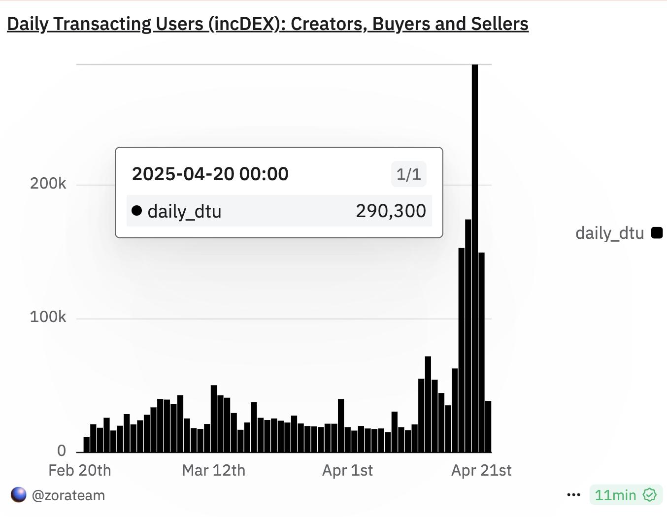 Daily users trading on Zora