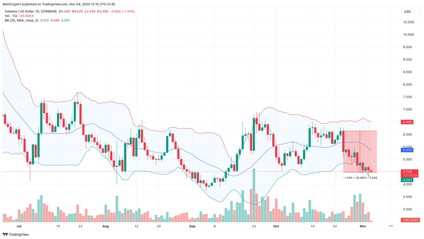 Celestia Volatility Decreasing