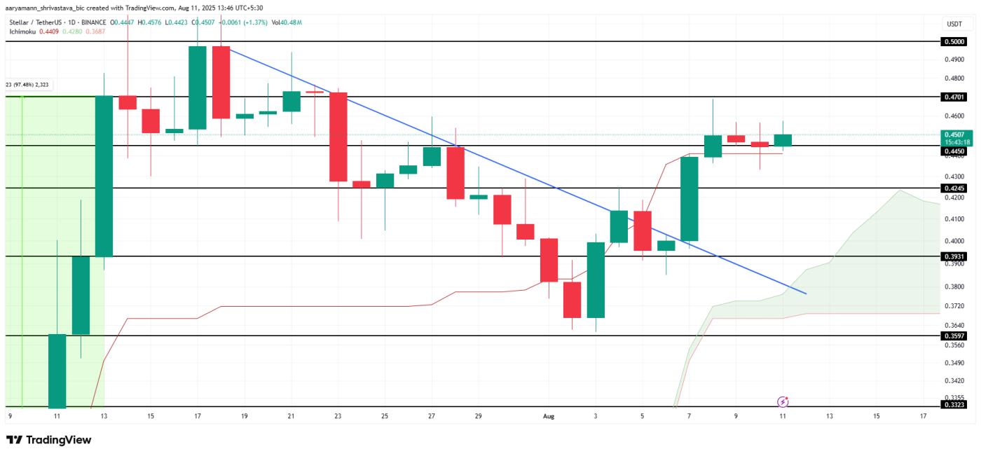 XLM price analysis.