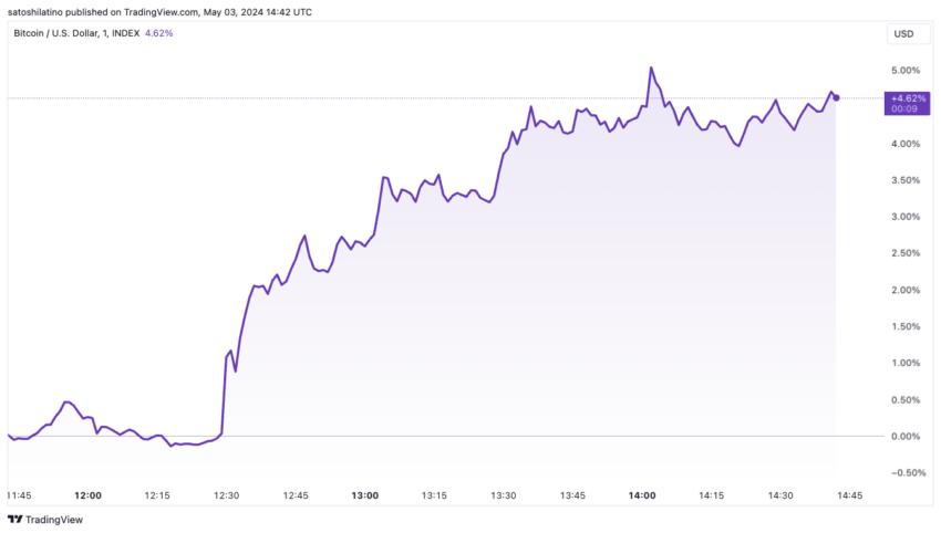 Diễn biến giá Bitcoin
