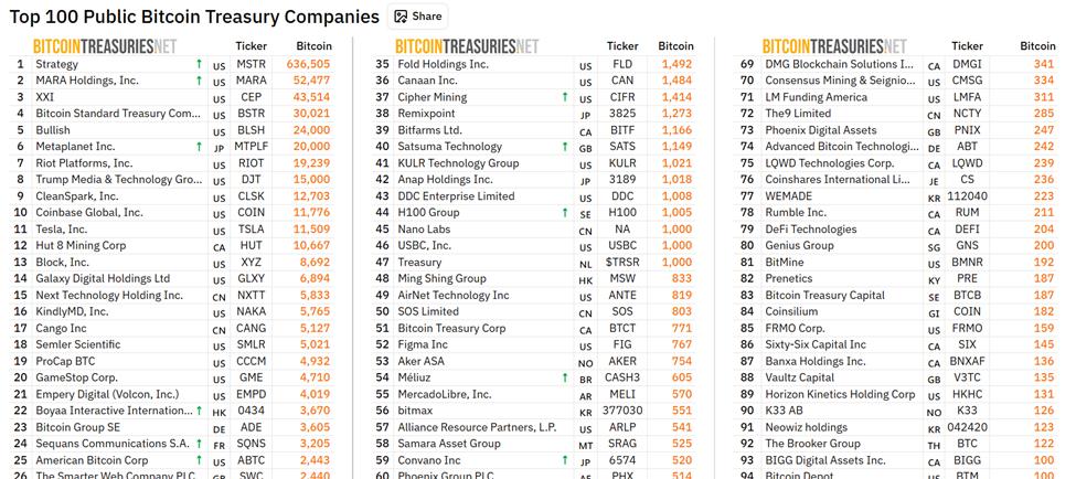 Corporate BTC Holders