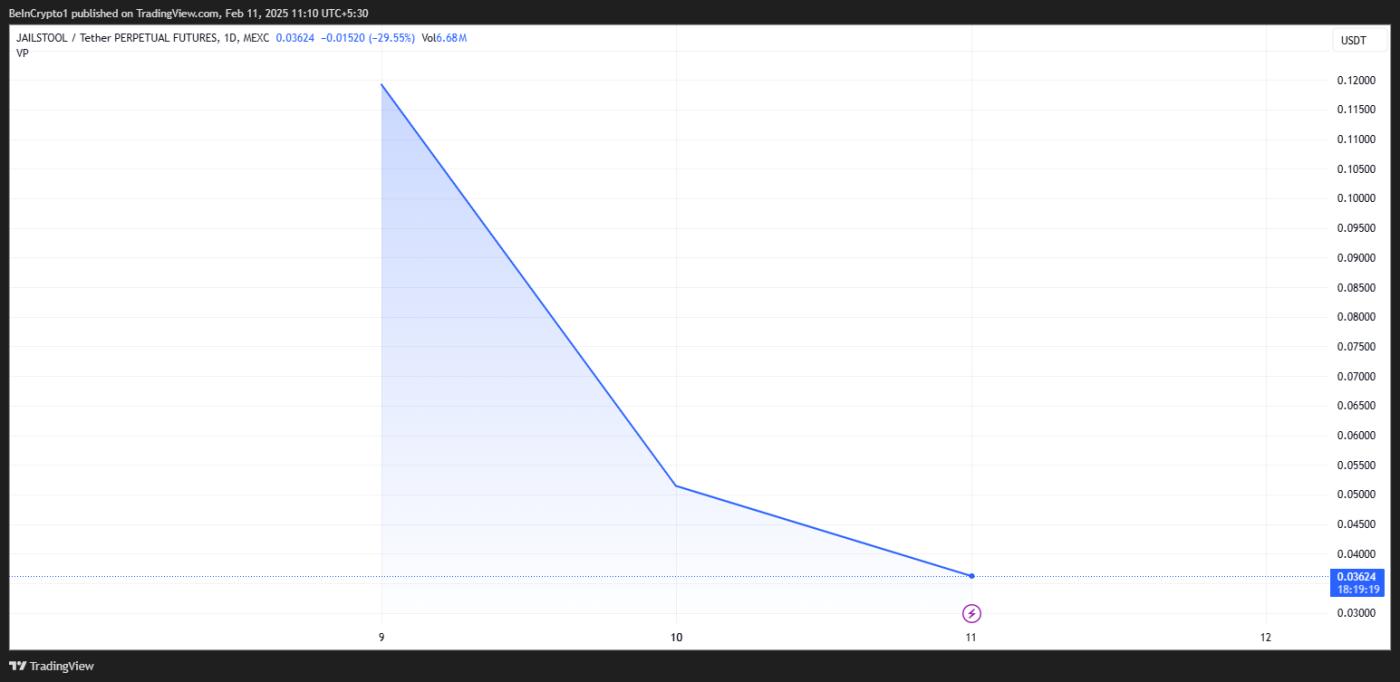 JAILSTOOL价格表现