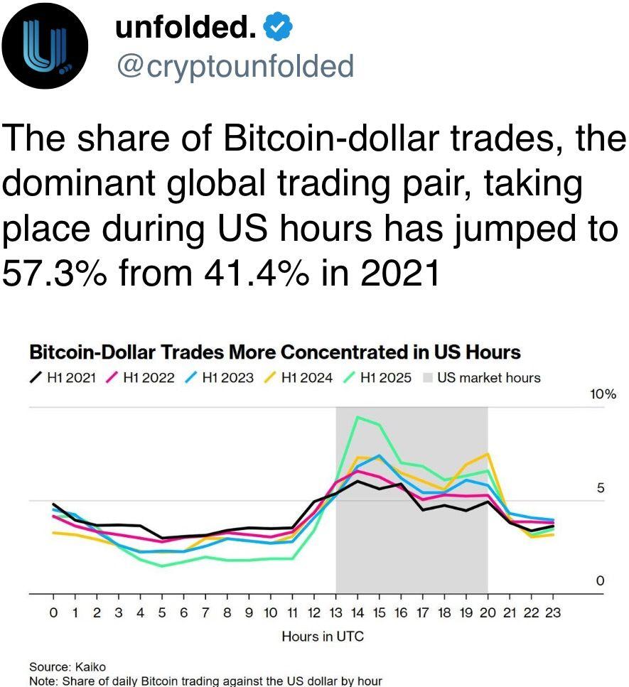 The share of Bitcoin-dollar trades, the dominant global trading pair, taking place during US hours has jumped to 57.3% from 41.4% in 2021 The share of Bitcoin-dollar trades, the dominant global trading pair, taking place during US hours has jumped to 57.3% from 41.4% in 2021