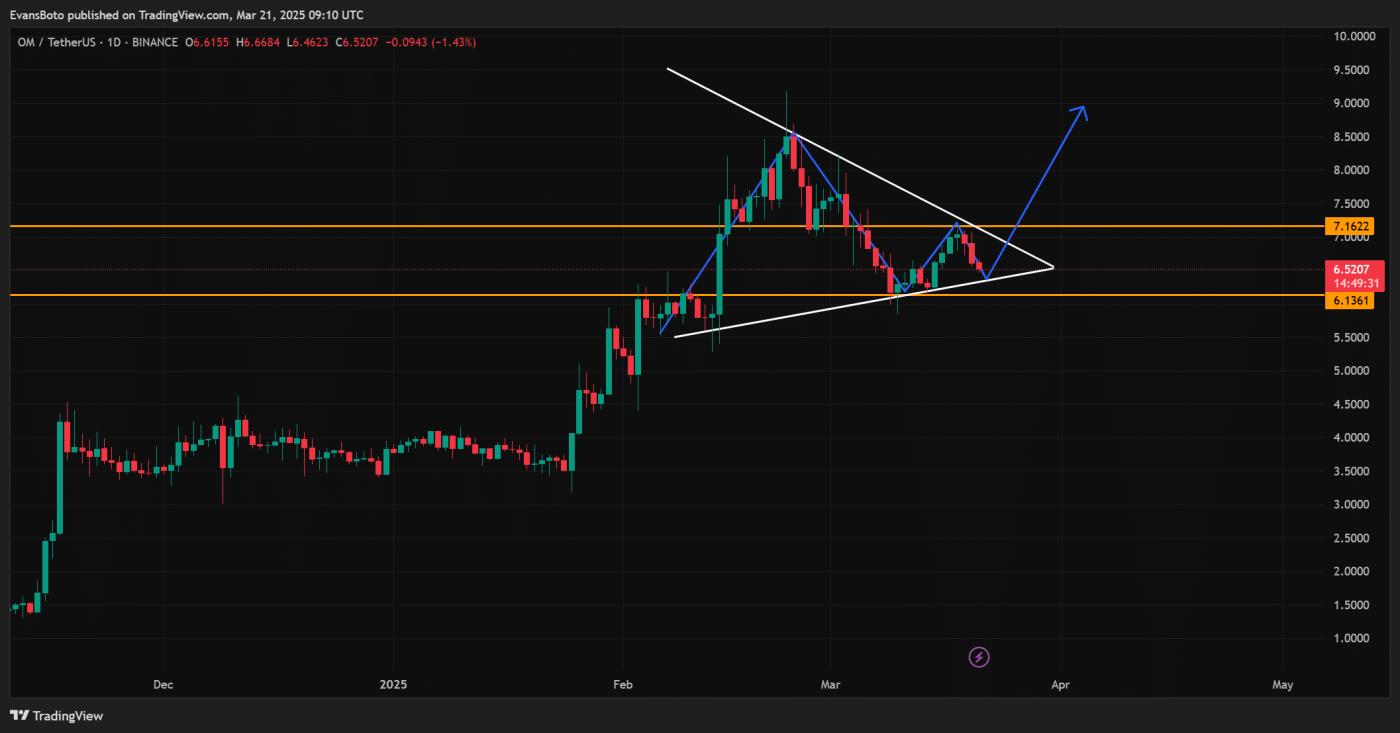 Dự đoán giá Mantra [OM]: Mục tiêu ngắn hạn cho trader - Tin Tức Bitcoin - Cập Nhật Tin Tức Coin Mới Nhất 24/7 2025