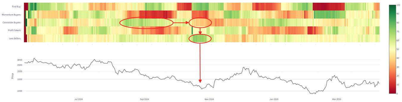Supply Mapping: Unlocking On-chain Market Behaviors
