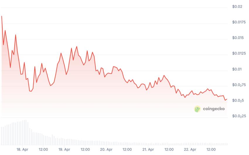 Base is for everyone price chart: Coingecko