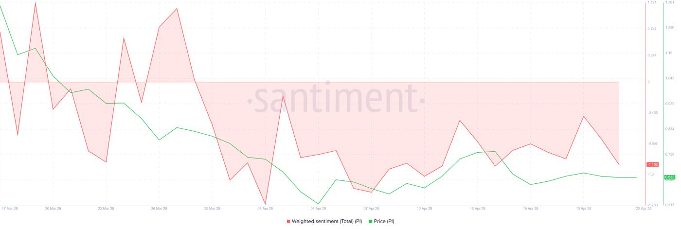 PI Network Weighted Sentiment.