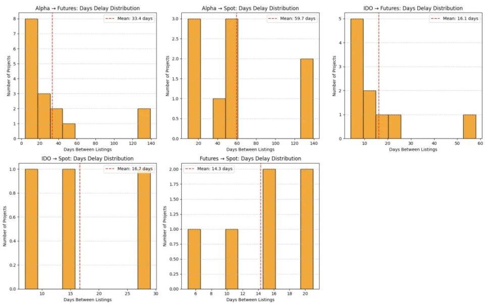 Binance launch path research: Alpha, IDO, Futures, Spot fully analyzed, which method has the greatest benefit?