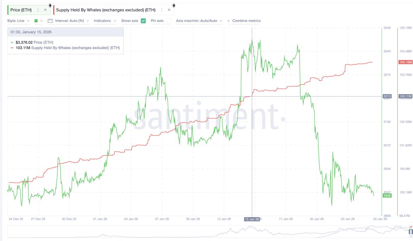 이더리움 고래들이 함정에 빠졌다