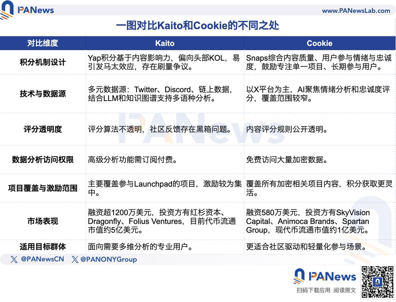 Another Player Joins the InfoFi Track, Cookie Mines the Attention Economy, Competing with Kaito - Who Will Prevail?