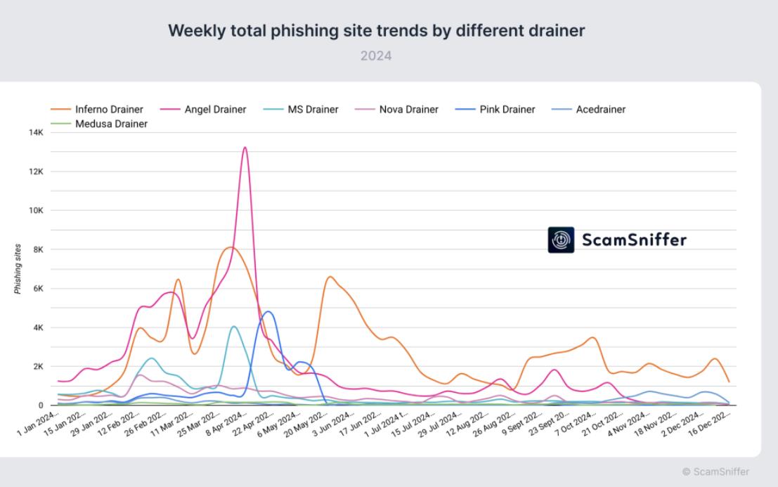 The evolution of cryptocurrency wallet drainers.