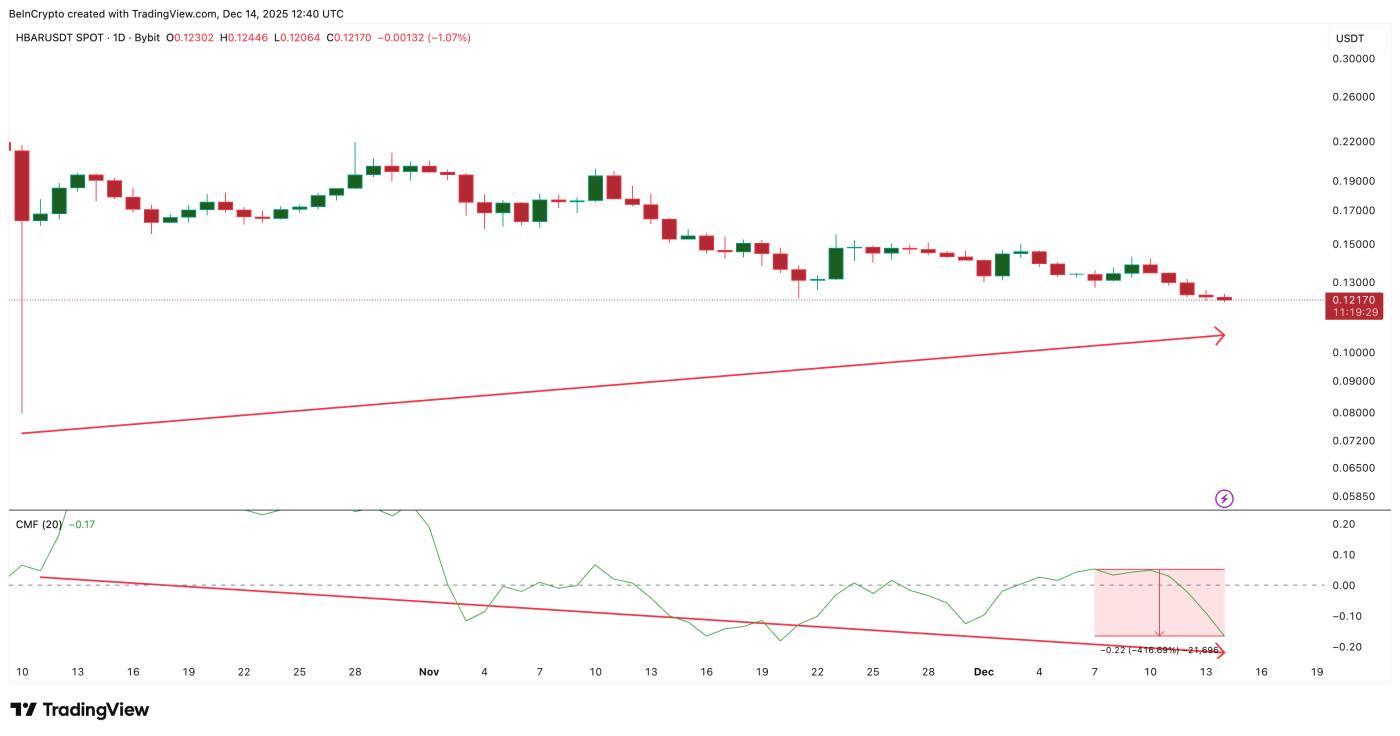 Big Money Dumping HBAR
