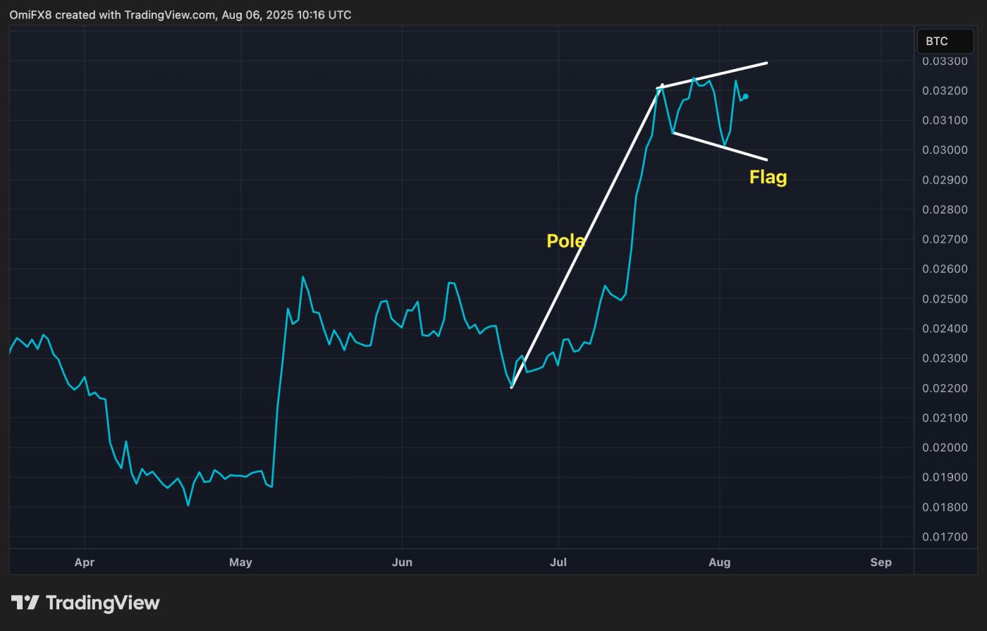 Binance-listed ETH/BTC pair. (TradingView)