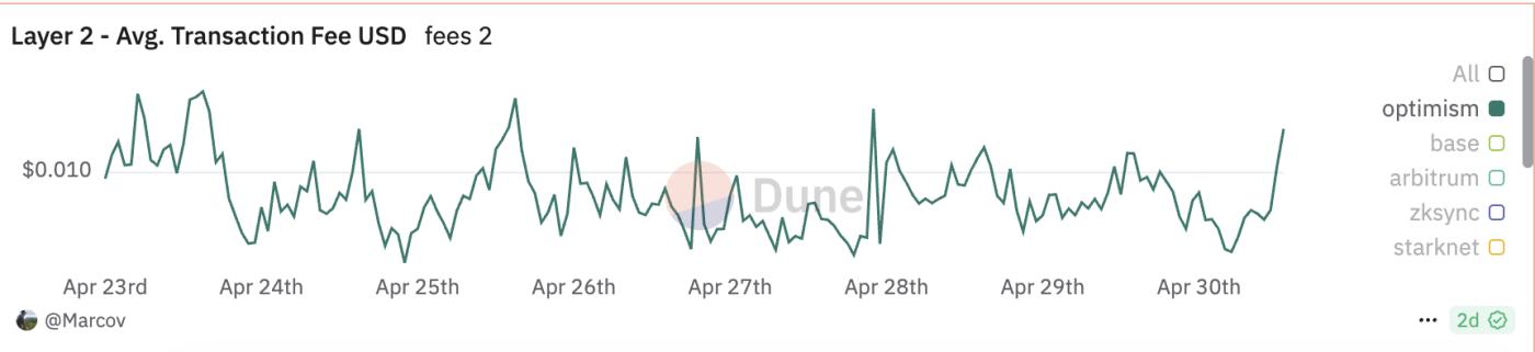 Optimism Average Transaction Fee.