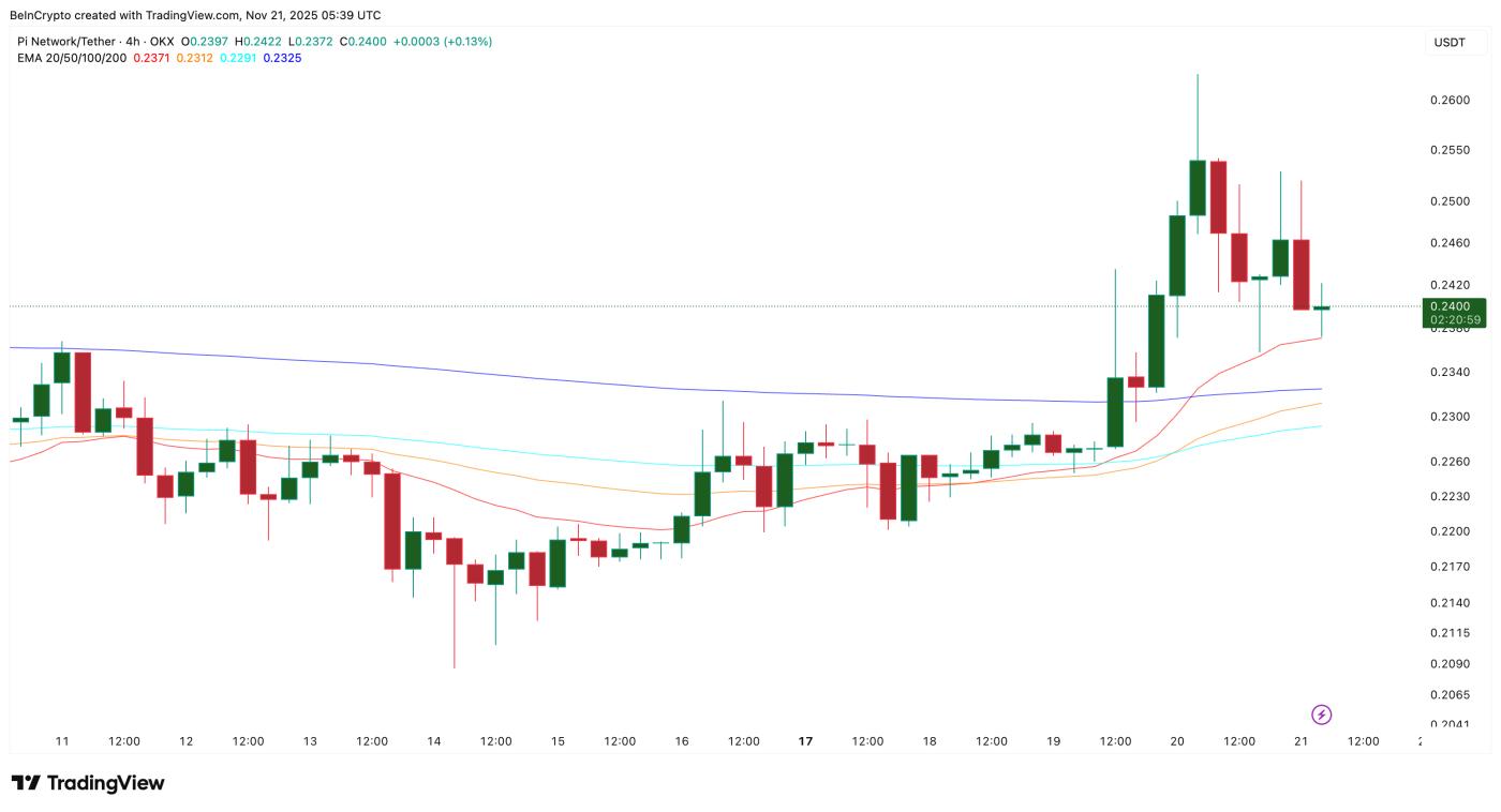 Pi 코인은 단기적으로 이익을 확대할 수 있습니다