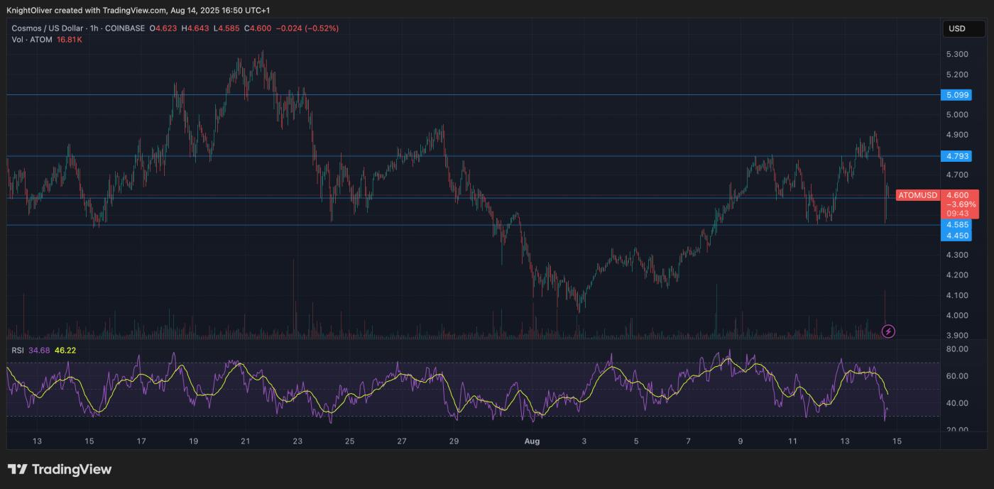 (ATOM/USD/TradingView)