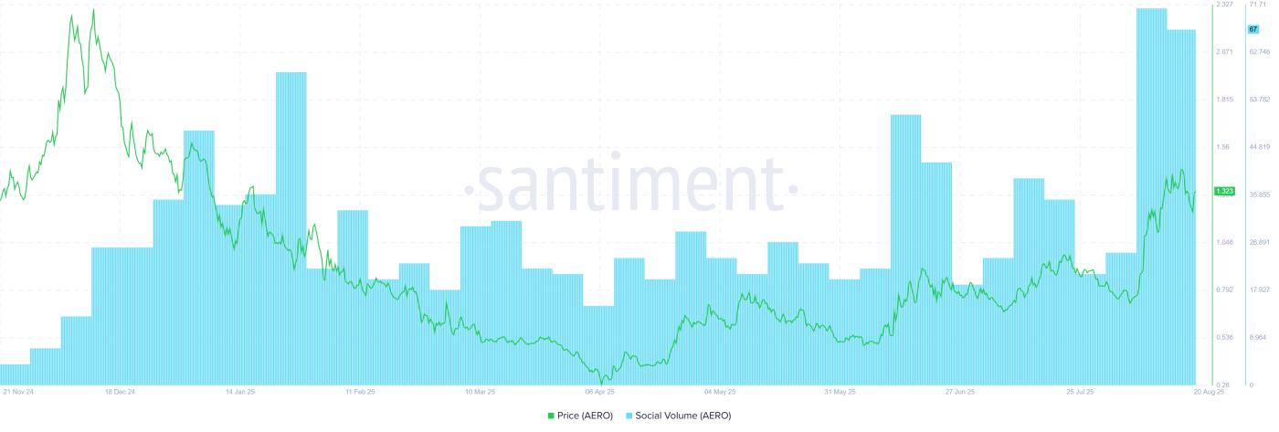Aerodrome's Social Volume. Source: Santiment
