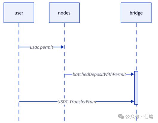 As the hype subsides, a technical analysis of Hyperliquid's bridge contract, HyperEVM, and its potential issues