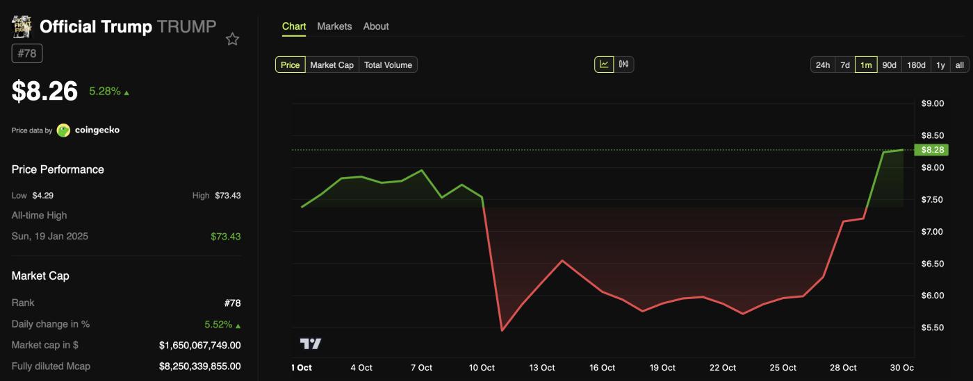 官方特朗普(TRUMP)纪念币价格走势。